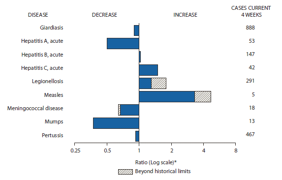 The figure shows selected notifiable disease reports for the United States, with comparison of provisional 4-week totals through October 8, 2011, with historical data. Reports of acute hepatitis B, acute hepatitis C, legionellosis, and measles all increased, with legionellosis, and measles increasing beyond historical limits. Reports of giardiasis, acute hepatitis A, meningococcal disease, mumps, and pertussis all decreased, with meningococcal disease decreasing beyond historical limits.